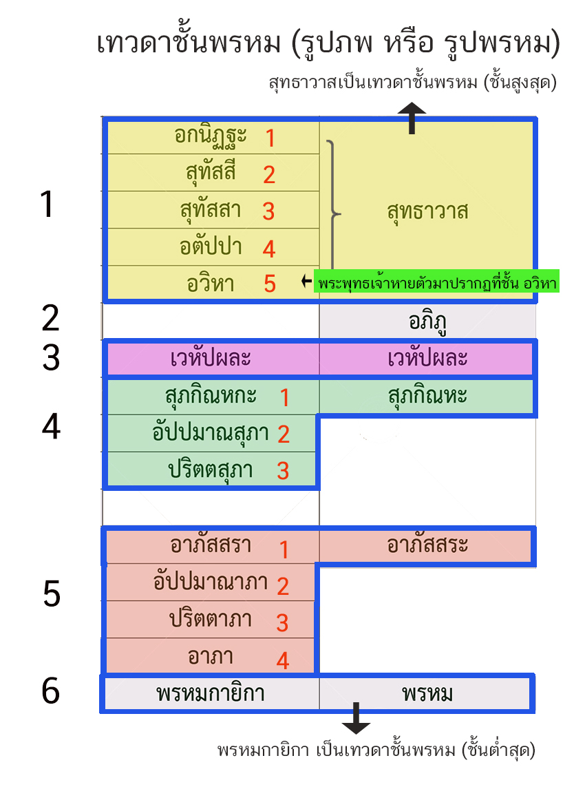 ผังเทวดาชั้นพรหม